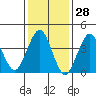 Madison tide chart for Tuesday, January 28, 2025