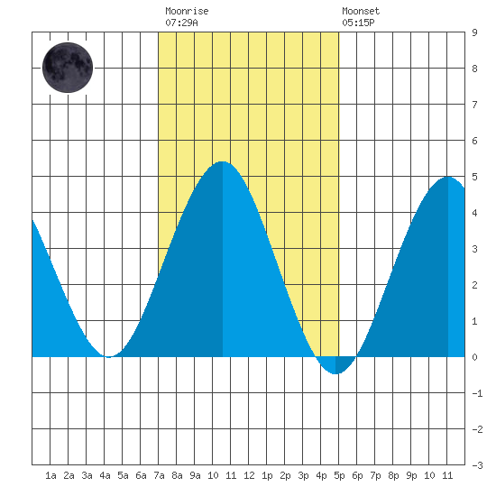 Madison tide chart for Wednesday, January 29, 2025