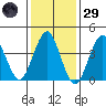 Madison tide chart for Wednesday, January 29, 2025