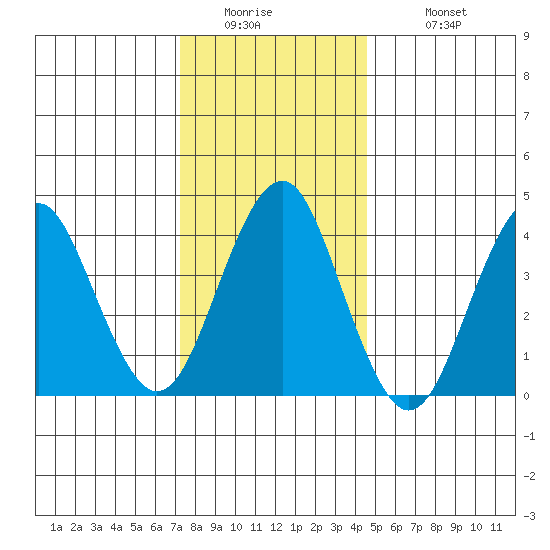 Madison tide chart for Thursday, January 2, 2025
