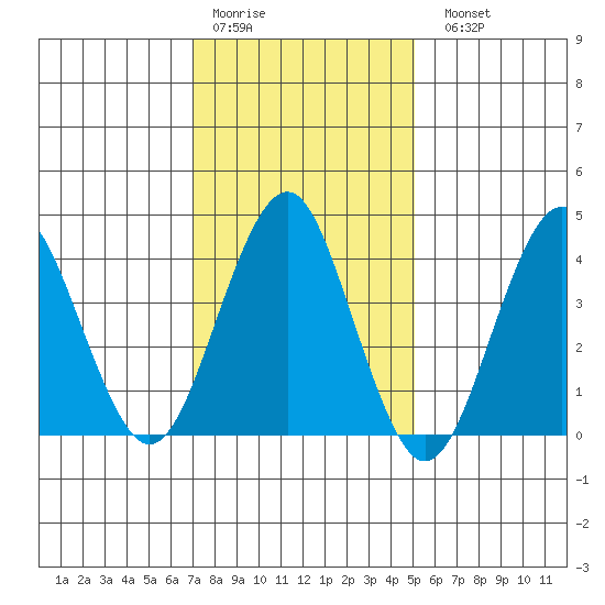 Madison tide chart for Thursday, January 30, 2025