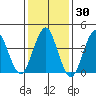 Madison tide chart for Thursday, January 30, 2025