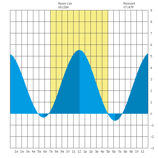 Madison tide chart for Friday, January 31, 2025