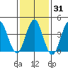 Madison tide chart for Friday, January 31, 2025