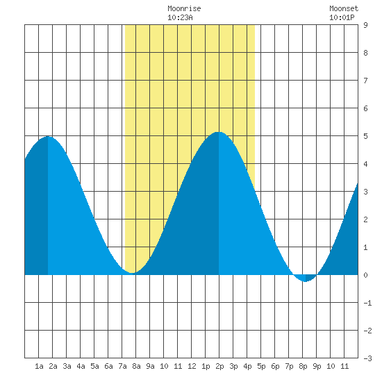 Madison tide chart for Saturday, January 4, 2025
