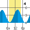 Madison tide chart for Saturday, January 4, 2025