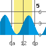 Madison tide chart for Sunday, January 5, 2025