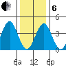 Madison tide chart for Monday, January 6, 2025