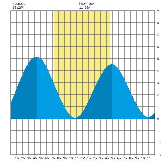 Madison tide chart for Tuesday, January 7, 2025