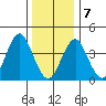 Madison tide chart for Tuesday, January 7, 2025