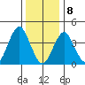 Madison tide chart for Wednesday, January 8, 2025