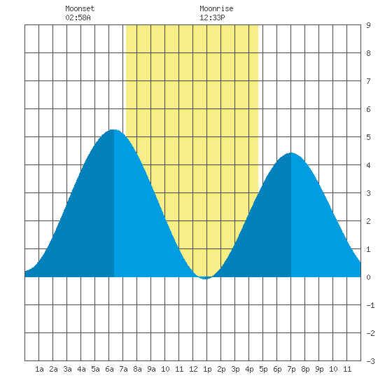 Madison tide chart for Thursday, January 9, 2025