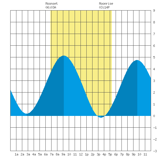 Madison tide chart for Monday, February 10, 2025