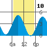 Madison tide chart for Monday, February 10, 2025