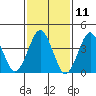 Madison tide chart for Tuesday, February 11, 2025