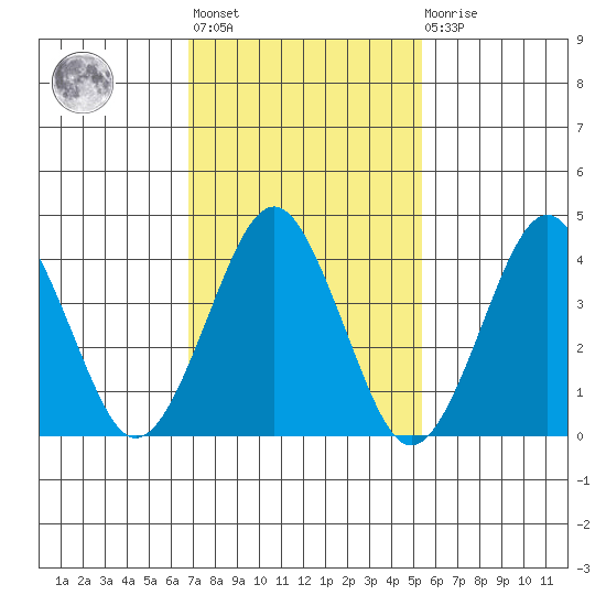 Madison tide chart for Wednesday, February 12, 2025