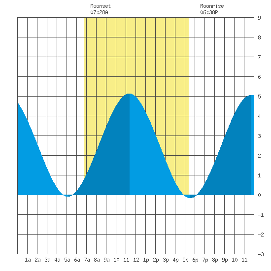 Madison tide chart for Thursday, February 13, 2025