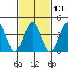 Madison tide chart for Thursday, February 13, 2025
