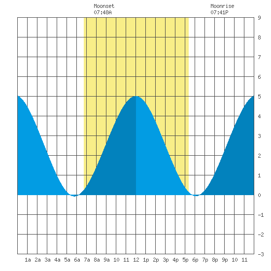 Madison tide chart for Friday, February 14, 2025