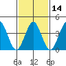 Madison tide chart for Friday, February 14, 2025
