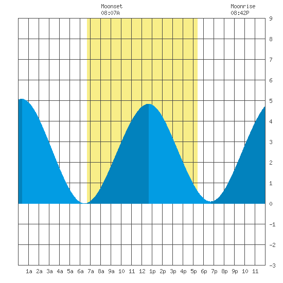 Madison tide chart for Saturday, February 15, 2025