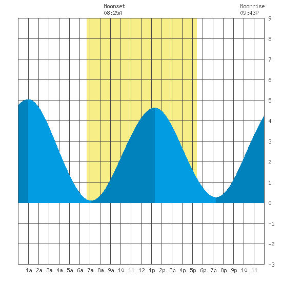 Madison tide chart for Sunday, February 16, 2025