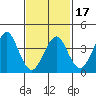 Madison tide chart for Monday, February 17, 2025