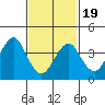 Madison tide chart for Wednesday, February 19, 2025