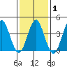 Madison tide chart for Saturday, February 1, 2025