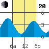 Madison tide chart for Thursday, February 20, 2025
