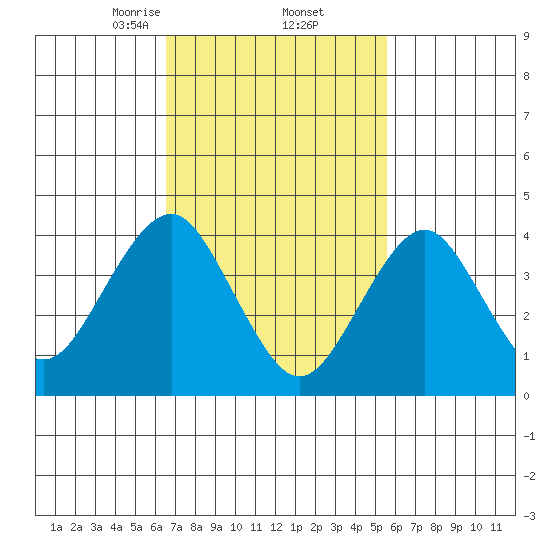 Madison tide chart for Sunday, February 23, 2025