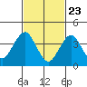 Madison tide chart for Sunday, February 23, 2025