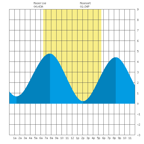 Madison tide chart for Monday, February 24, 2025