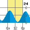 Madison tide chart for Monday, February 24, 2025