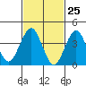 Madison tide chart for Tuesday, February 25, 2025