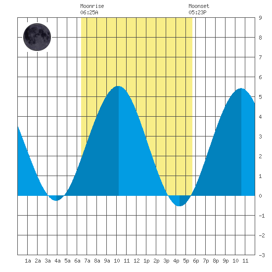 Madison tide chart for Thursday, February 27, 2025