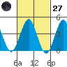 Madison tide chart for Thursday, February 27, 2025
