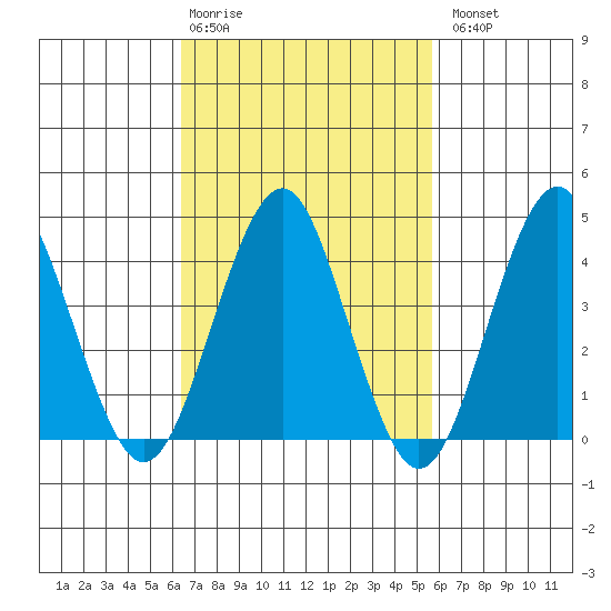 Madison tide chart for Friday, February 28, 2025