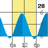Madison tide chart for Friday, February 28, 2025