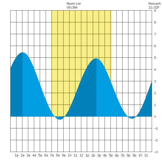Madison tide chart for Monday, February 3, 2025
