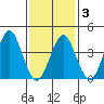 Madison tide chart for Monday, February 3, 2025
