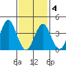 Madison tide chart for Tuesday, February 4, 2025