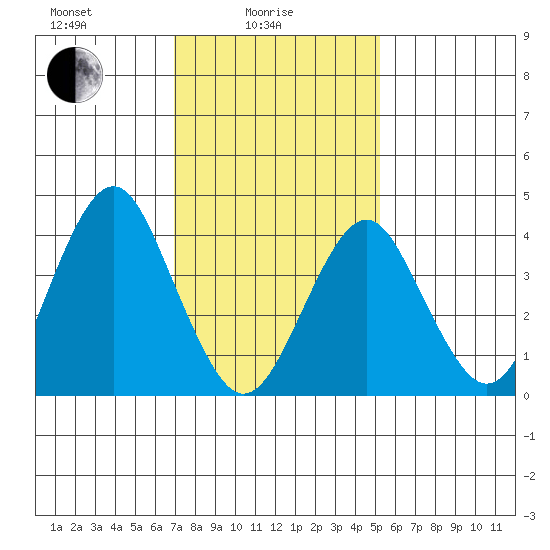Madison tide chart for Wednesday, February 5, 2025