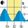 Madison tide chart for Wednesday, February 5, 2025