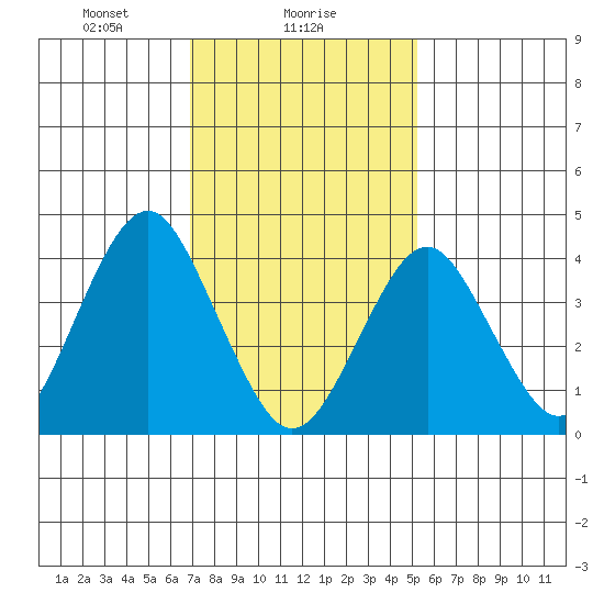 Madison tide chart for Thursday, February 6, 2025