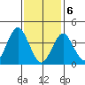 Madison tide chart for Thursday, February 6, 2025