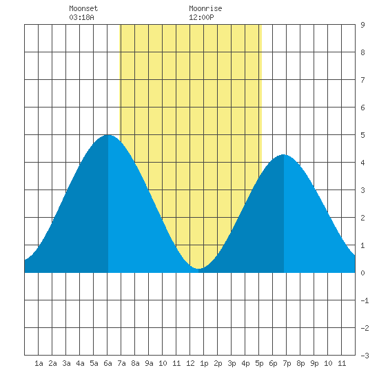 Madison tide chart for Friday, February 7, 2025