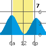 Madison tide chart for Friday, February 7, 2025