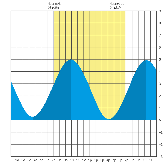 Madison tide chart for Tuesday, March 11, 2025
