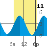 Madison tide chart for Tuesday, March 11, 2025